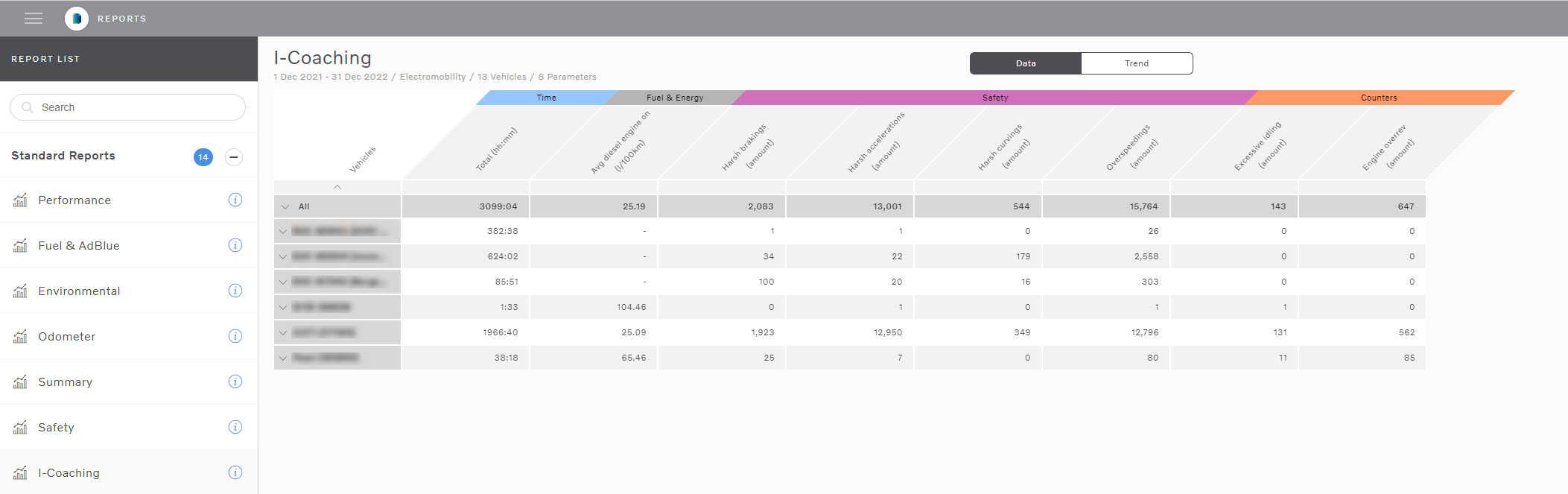 Data delay in Report tool